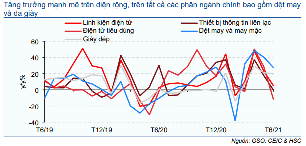 Cập nhật Kinh tế vĩ mô - GDP tăng trong Q2/2021 nhờ nhu cầu xuất khẩu