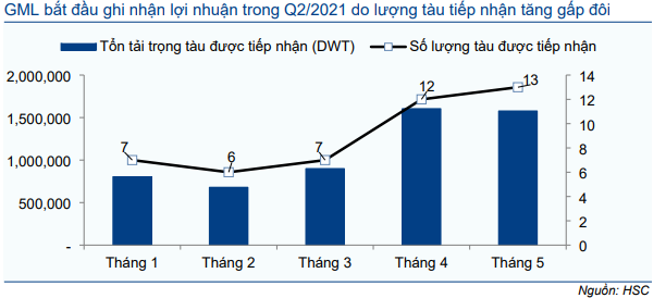 Cổ phiếu GMD
