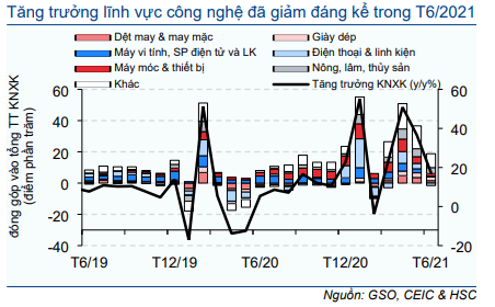 Cập nhật Kinh tế vĩ mô - GDP tăng trong Q2/2021 nhờ nhu cầu xuất khẩu