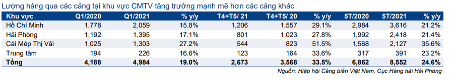 Cổ phiếu GMD