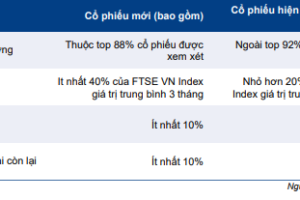 Cập nhật chỉ số – Review hàng quý Q2/2023 chỉ số FTSE Vietnam