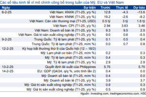 Cập nhật nhanh Kinh tế vĩ mô – Vĩ mô đầu tuần: CPI tại Mỹ và kỳ họp bất thường của Quốc hội Việt Nam