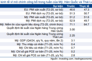 Cập nhật nhanh Kinh tế vĩ mô – Vĩ mô đầu tuần: Chỉ số PCE tại Mỹ