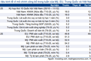Cập nhật nhanh Kinh tế vĩ mô – Vĩ mô đầu tuần: Họp Quốc hội Việt Nam, số liệu  thương mại nửa đầu tháng 10