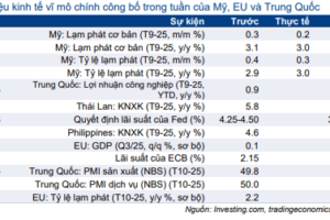 Cập nhật nhanh Kinh tế vĩ mô – Vĩ mô đầu tuần: Kỳ vọng Fed hạ lãi suất điều hành,  thỏa thuận thương mại Mỹ-Việt Nam