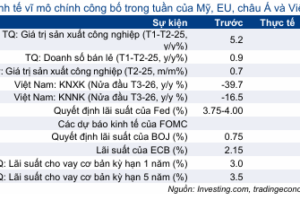 Cập nhật nhanh Kinh tế vĩ mô – Vĩ mô đầu tuần: Quyết định lãi suất của Fed & thương mại  Việt Nam nửa đầu tháng 3
