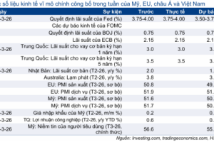 Cập nhật nhanh Kinh tế vĩ mô – Vĩ mô đầu tuần: Chỉ số PMI sơ bộ tháng 3 tại Mỹ và  khu vực Eurozone