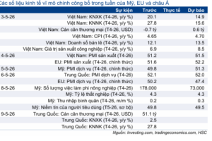 Cập nhật nhanh Kinh tế vĩ mô – Vĩ mô đầu tuần: Số liệu kinh tế Việt Nam & thị trường  lao động Mỹ