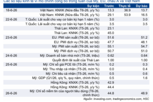 Cập nhật nhanh Kinh tế vĩ mô – Vĩ mô đầu tuần: Chỉ số PMI tại Mỹ & Eurozone; Trung  Quốc được kỳ vọng giữ nguyên lãi suất cho vay cơ bản