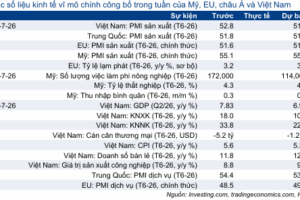 Cập nhật nhanh Kinh tế vĩ mô – Vĩ mô đầu tuần: Thị trường lao động Mỹ, chỉ số PMI  Trung Quốc và GDP Q2/2026 của Việt Nam