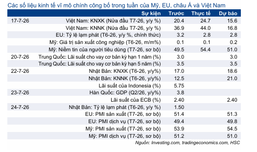 Cập nhật nhanh Kinh tế vĩ mô – Vĩ mô đầu tuần: Quyết định của ECB & PBoC cùng các chỉ số PMI sơ bộ