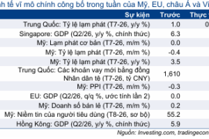 Cập nhật nhanh Kinh tế vĩ mô – Vĩ mô đầu tuần: CPI Mỹ, số liệu kinh tế Trung Quốc  trong bối cảnh đàm phán về eo biển Hormuz