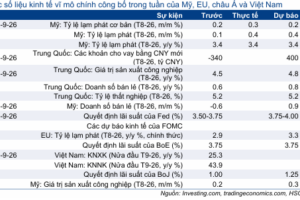 Cập nhật nhanh Kinh tế vĩ mô – Vĩ mô đầu tuần: Tâm điểm quyết định chính sách của  Fed