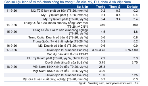 Cập nhật nhanh Kinh tế vĩ mô – Vĩ mô đầu tuần: Tâm điểm quyết định chính sách của Fed