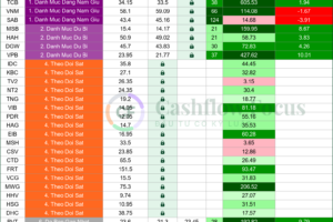 Nhịp đập danh mục Cashflow ngày 23/10/2026: giữ 4 mã, 60% tiền mặt, chưa mở mua mới
