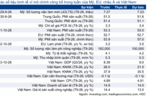 Cập nhật nhanh Kinh tế vĩ mô – Vĩ mô đầu tuần: Số liệu việc làm Mỹ, CPI khu vực  Eurozone & GDP Q3/2026 của Việt Nam