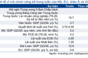 Cập nhật nhanh Kinh tế vĩ mô – Vĩ mô đầu tuần: Quyết định của các NHTW toàn cầu,  TTCK Việt Nam phục hồi