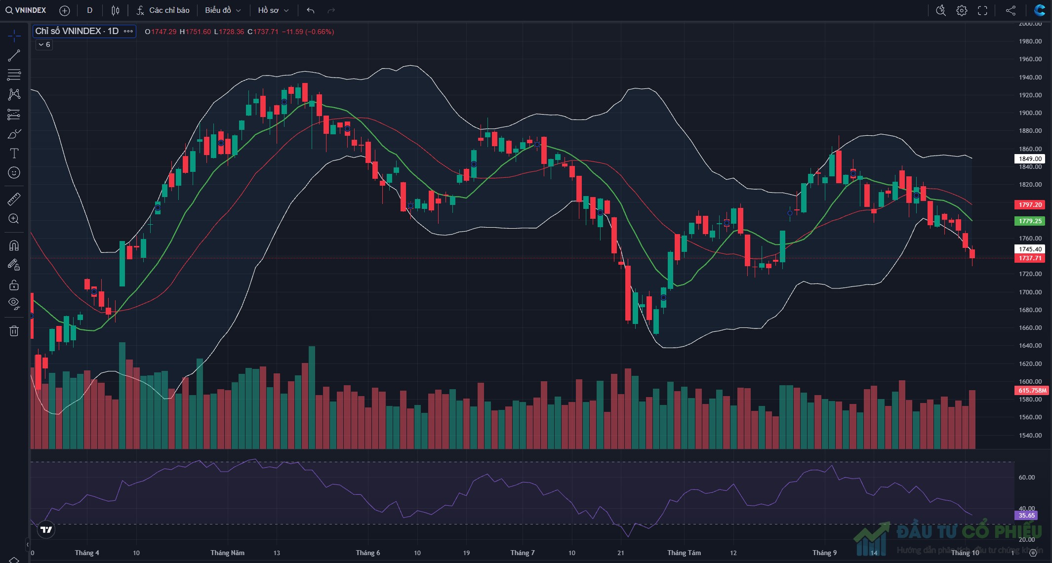 Đồ thị VN-Index kết thúc phiên giao dịch ngày 02/10/2026