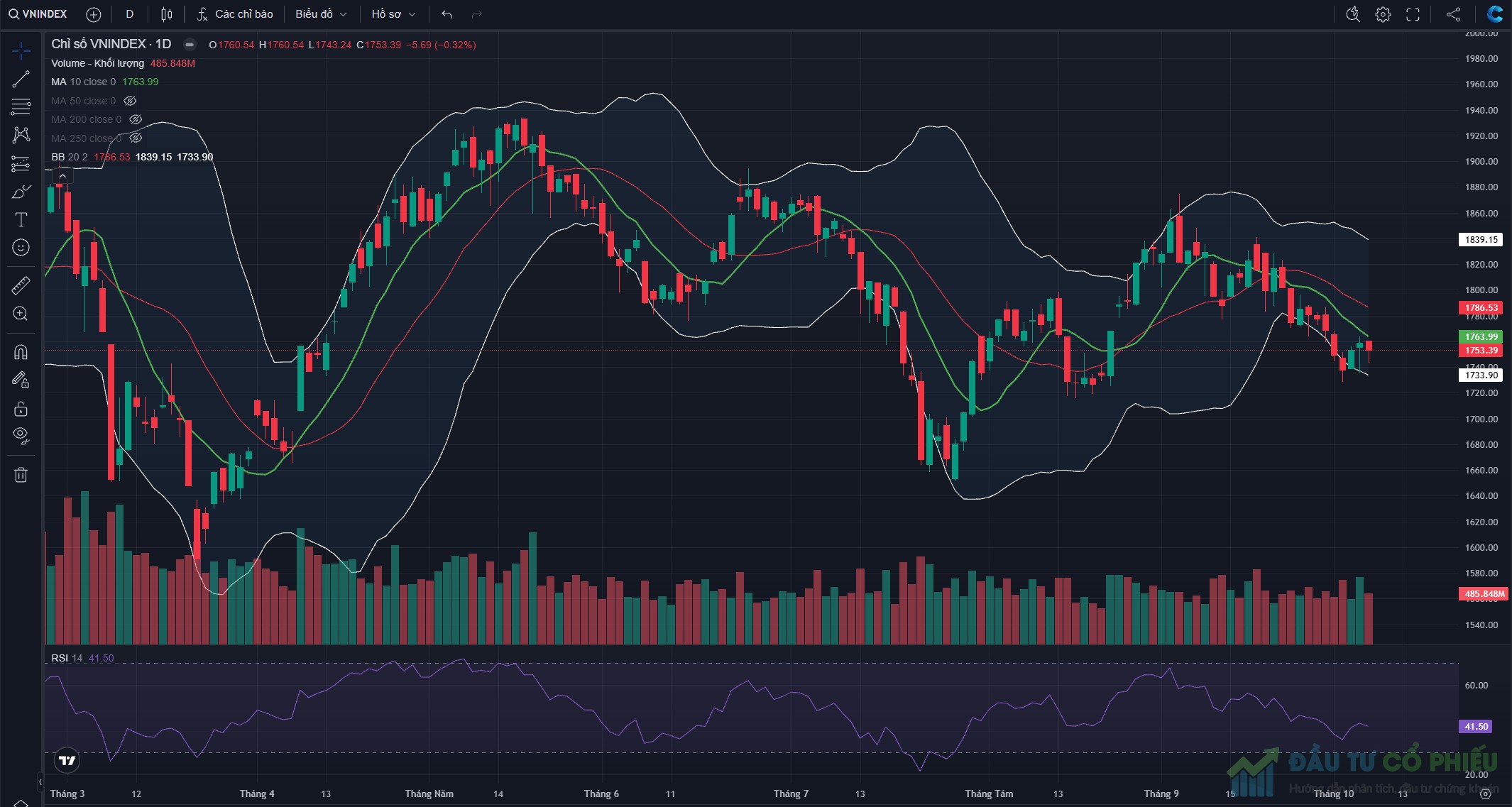 Đồ thị VN-Index kết thúc phiên giao dịch ngày 07/10/2026