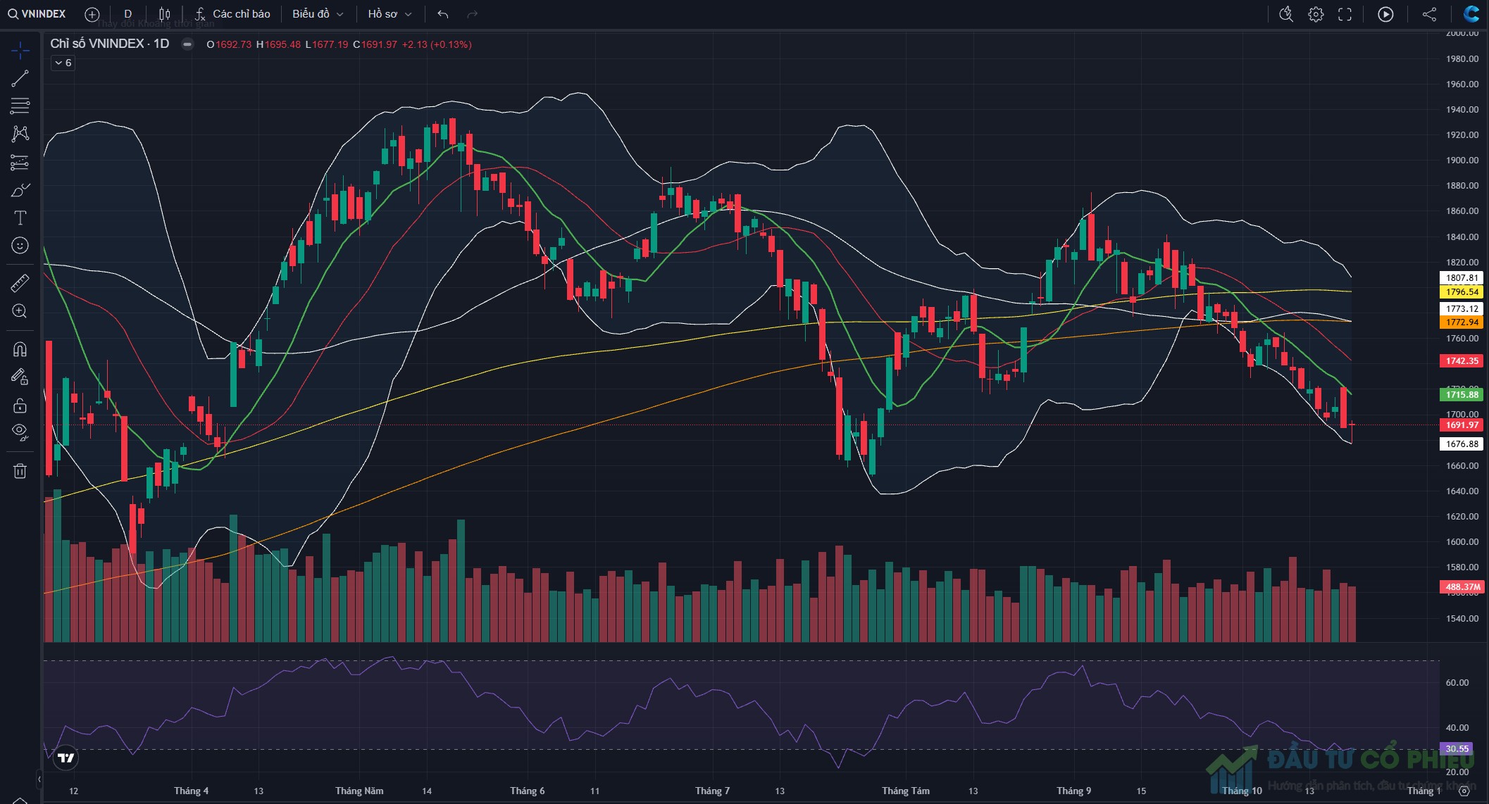 Đồ thị VN-Index kết thúc phiên giao dịch ngày 20/10/2026
