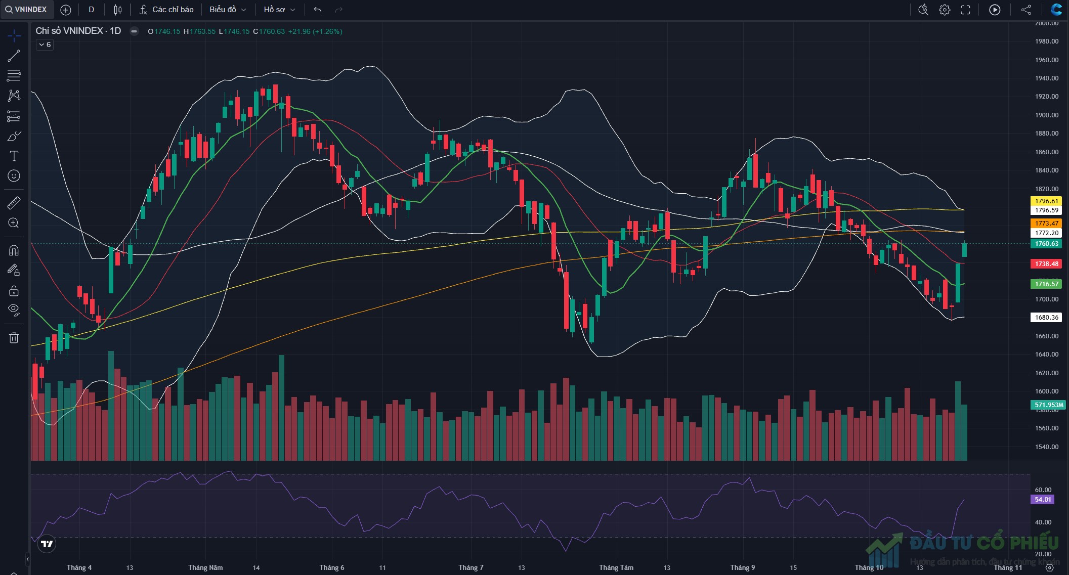 Đồ thị VN-Index kết thúc phiên giao dịch ngày 22/10/2026