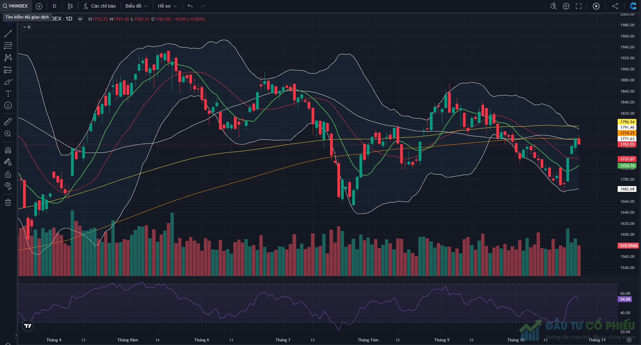 Đồ thị VN-Index kết thúc phiên giao dịch ngày 26/10/2026
